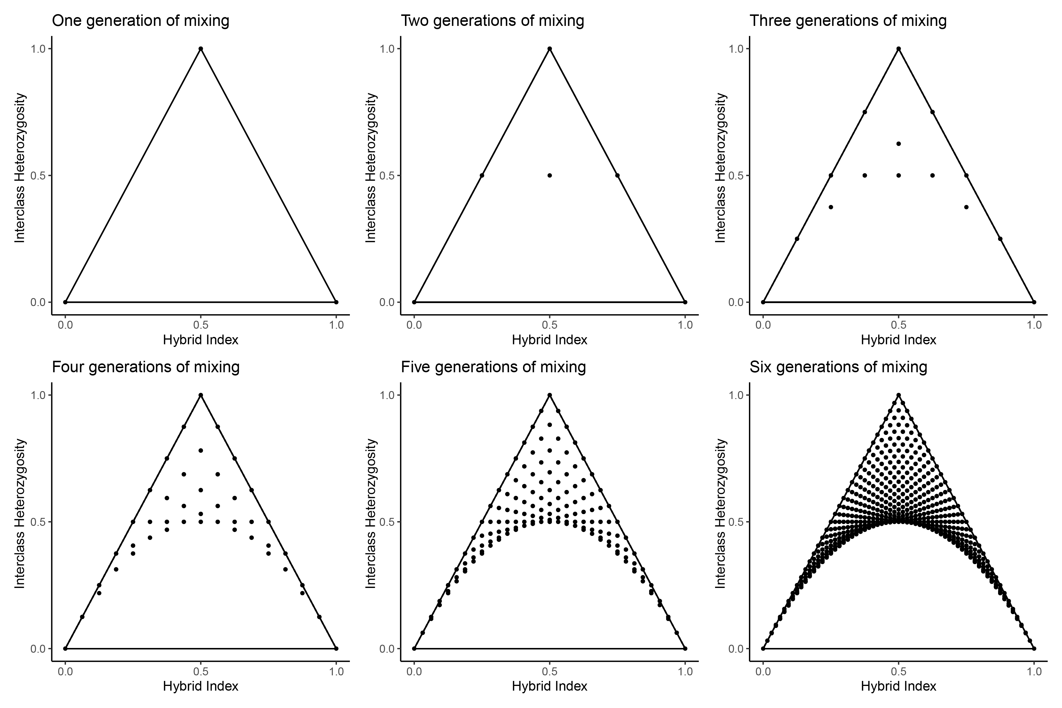 All offspring through six generations, after all possible matings in the previous generation occur